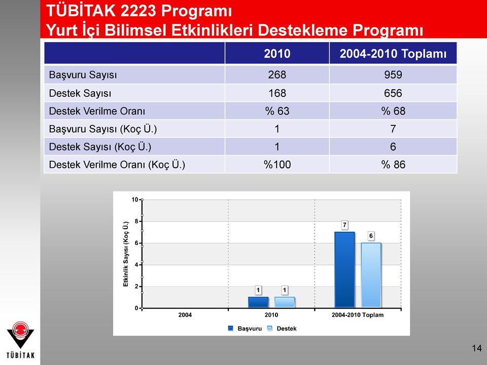 Sayısı 168 656 Destek Verilme Oranı % 63 % 68 Başvuru Sayısı (Koç Ü.