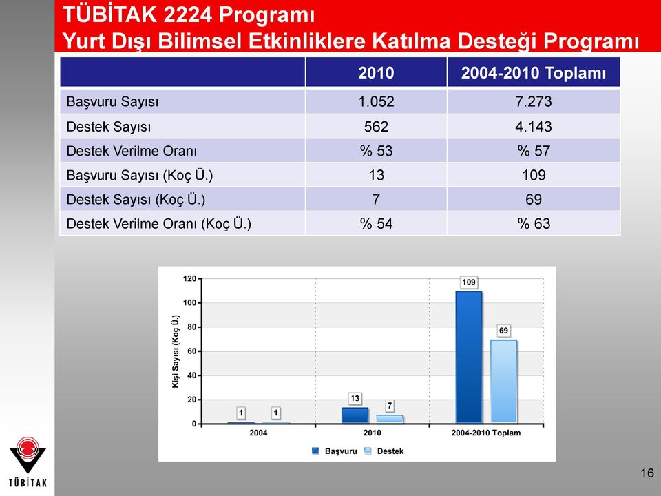 273 Destek Sayısı 562 4.