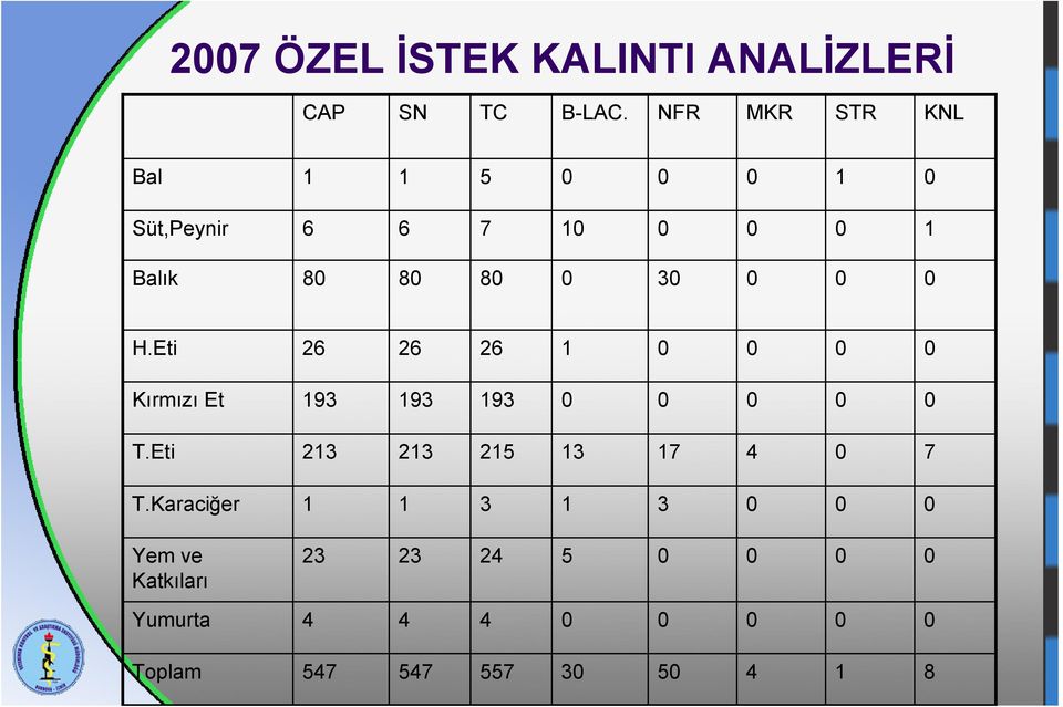 0 0 H.Eti 26 26 26 1 0 0 0 0 Kırmızı Et 193 193 193 0 0 0 0 0 T.