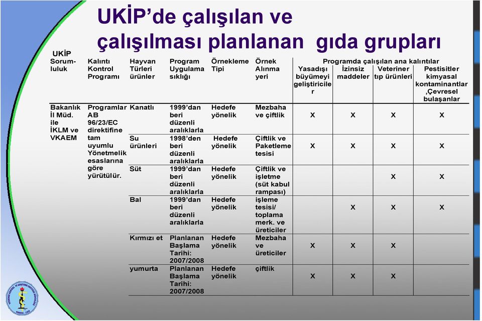 Kanatlı Su ürünleri Süt Bal 1999 dan beri düzenli aralıklarla 1998 den beri düzenli aralıklarla 1999 dan beri düzenli aralıklarla 1999 dan beri düzenli aralıklarla Kırmızı et Planlanan Başlama