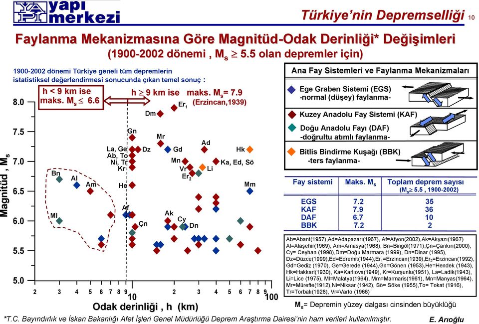 5 olan depremler için) i in) 1900-2002 dönemi Türkiye geneli tüm depremlerin istatistiksel değerlendirmesi sonucunda çıkan temel sonuç : Ml La, Ge Ab, To Ni, Tr Kr He Af h 9 km ise Gn Dm Dz Çn Mr Gd