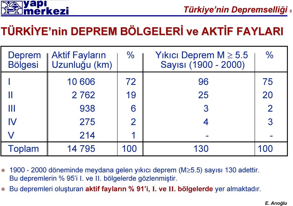 Toplam 14 795 100 130 100 1900-2000 döneminde meydana gelen yıkıcı deprem (M 5.5) sayısı 130 adettir.