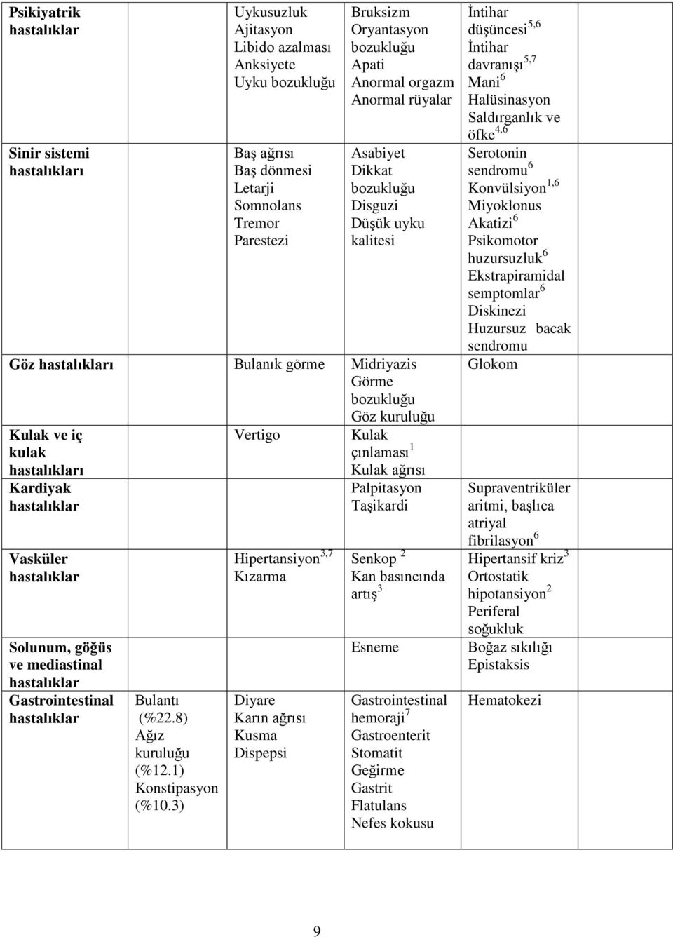 hastalıkları Kardiyak hastalıklar Vasküler hastalıklar Solunum, göğüs ve mediastinal hastalıklar Gastrointestinal hastalıklar Bulantı (%22.8) Ağız kuruluğu (%12.1) Konstipasyon (%10.