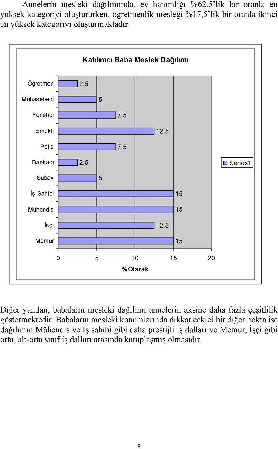 5 Memur 15 0 5 10 15 20 % Olar ak Diğer yandan, babaların mesleki dağılımı annelerin aksine daha fazla çeşitlilik göstermektedir.