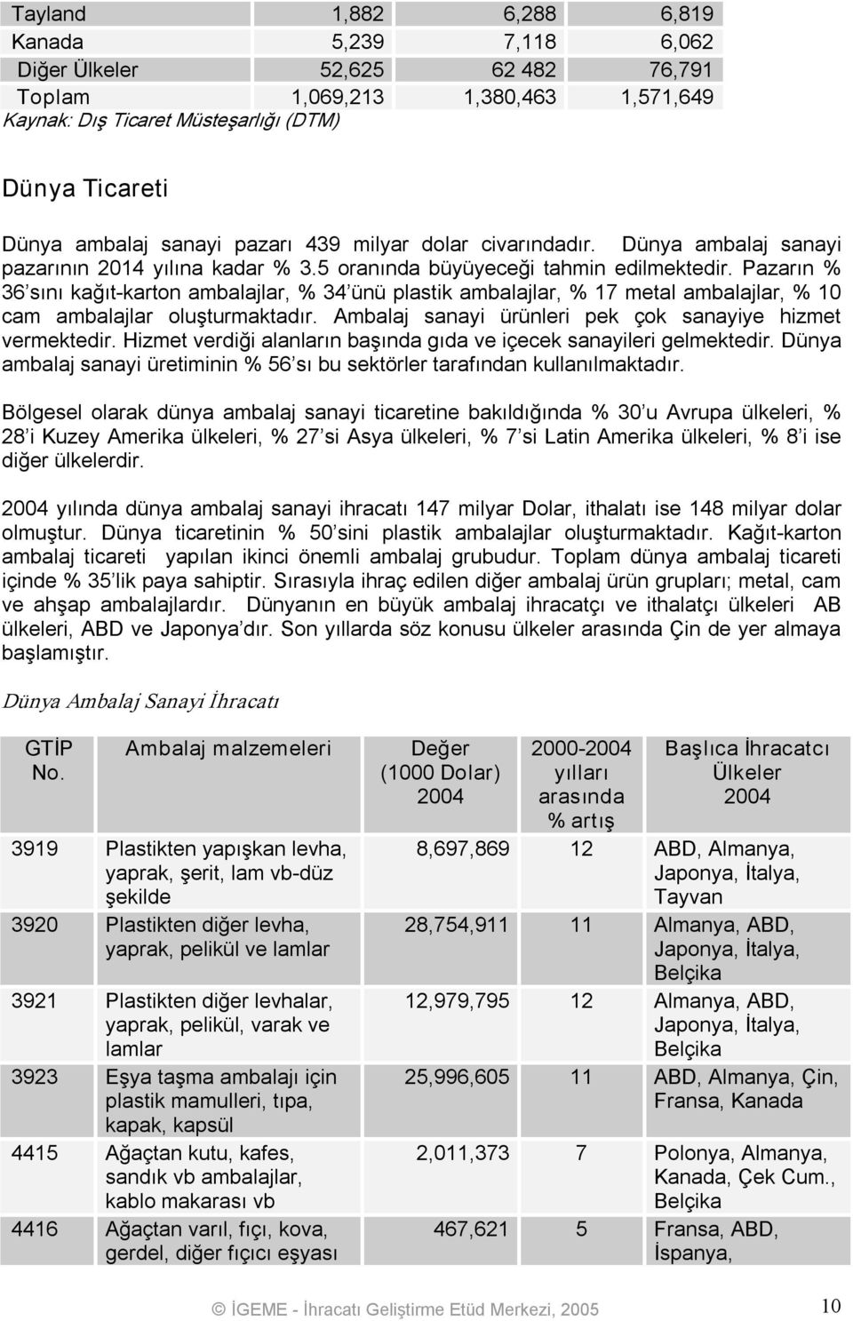 Pazarın % 36 sını kağıt karton ambalajlar, % 34 ünü plastik ambalajlar, % 17 metal ambalajlar, % 10 cam ambalajlar oluşturmaktadır. Ambalaj sanayi ürünleri pek çok sanayiye hizmet vermektedir.