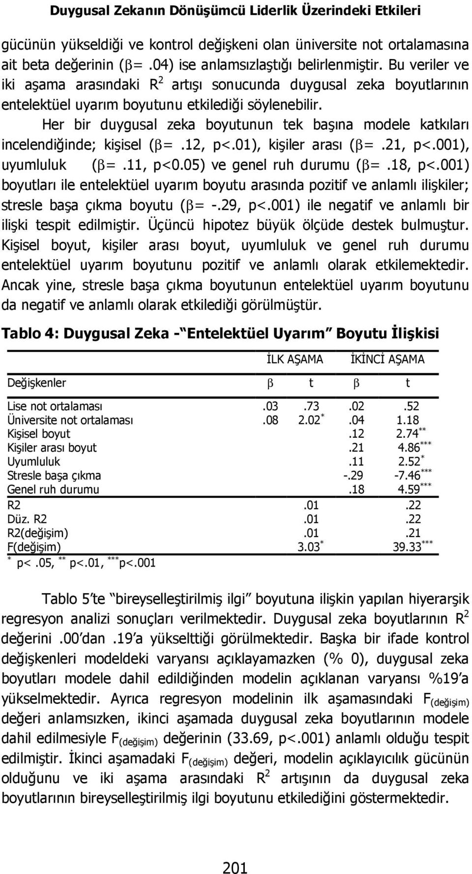 Her bir duygusal zeka boyutunun tek başına modele katkıları incelendiğinde; kişisel (β=.12, p<.01), kişiler arası (β=.21, p<.001), uyumluluk (β=.11, p<0.05) ve genel ruh durumu (β=.18, p<.