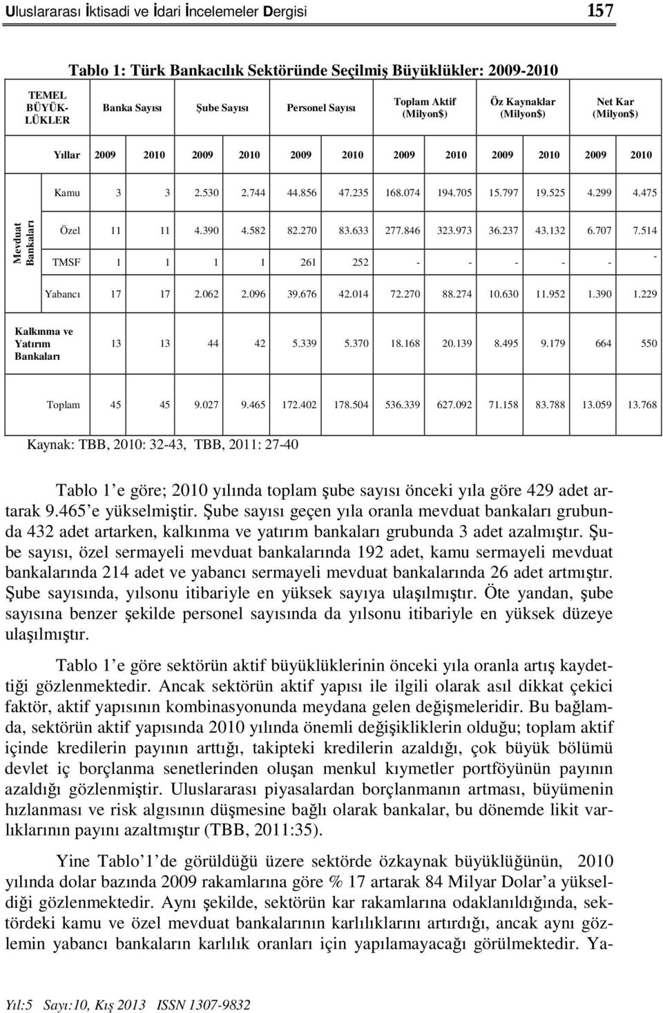 475 Mevduat Bankaları Özel 11 11 4.390 4.582 82.270 83.633 277.846 323.973 36.237 43.132 6.707 7.514 TMSF 1 1 1 1 261 252 - - - - - - Yabancı 17 17 2.062 2.096 39.676 42.014 72.270 88.274 10.630 11.