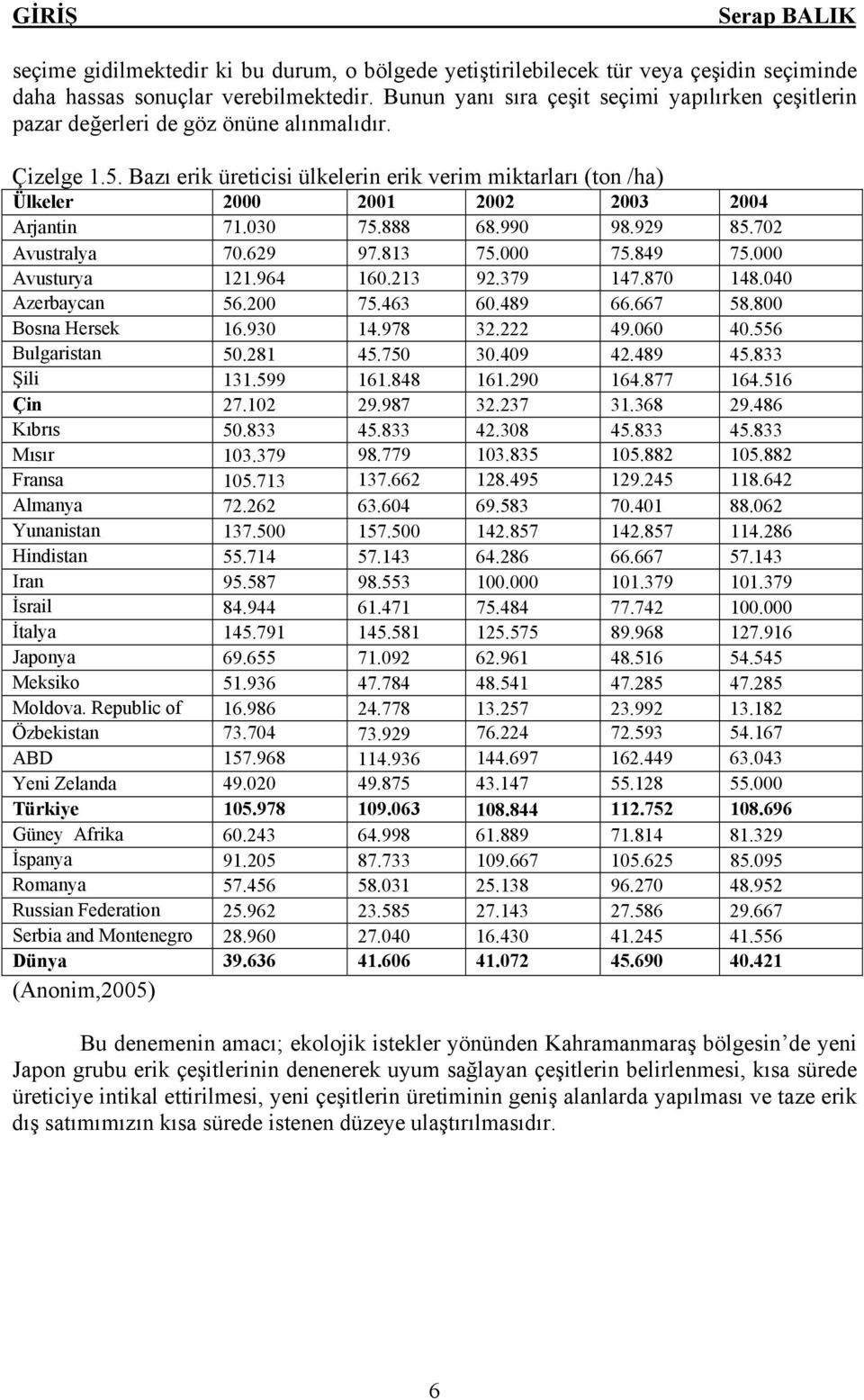 Bazı erik üreticisi ülkelerin erik verim miktarları (ton /ha) Ülkeler 2000 2001 2002 2003 2004 Arjantin 71.030 75.888 68.990 98.929 85.702 Avustralya 70.629 97.813 75.000 75.849 75.000 Avusturya 121.