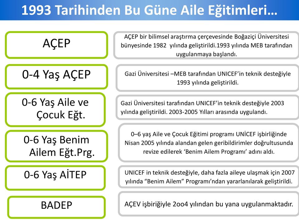 Gazi Üniversitesi tarafından UNICEF in teknik desteğiyle 2003 yılında geliştirildi. 2003-2005 Yılları arasında uygulandı.