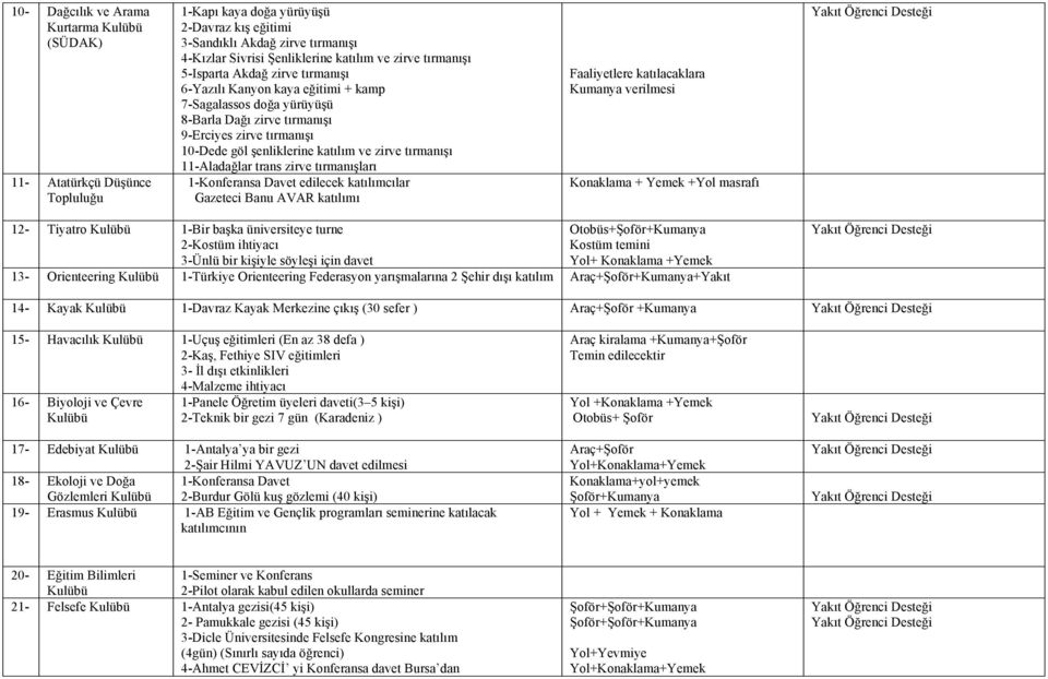 zirve tırmanışı 11-Aladağlar trans zirve tırmanışları 1-Konferansa Davet edilecek katılımcılar Gazeteci Banu AVAR katılımı Faaliyetlere katılacaklara Kumanya verilmesi Konaklama + Yemek +Yol masrafı