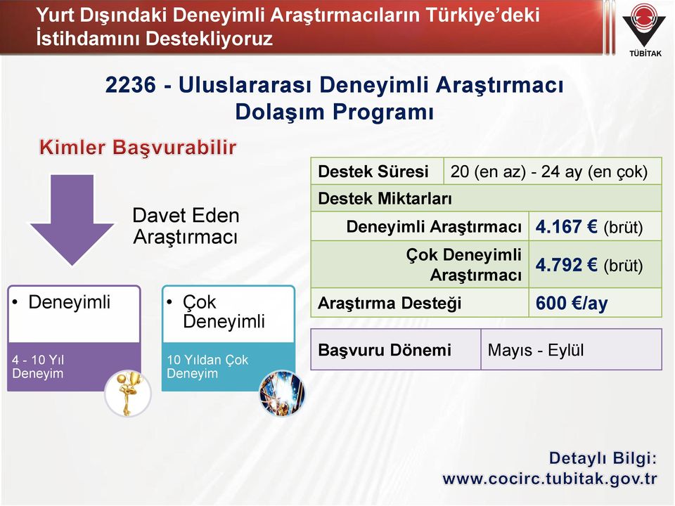 10 Yıldan Çok Deneyim Destek Süresi Destek Miktarları Başvuru Dönemi 20 (en az) - 24 ay (en çok)