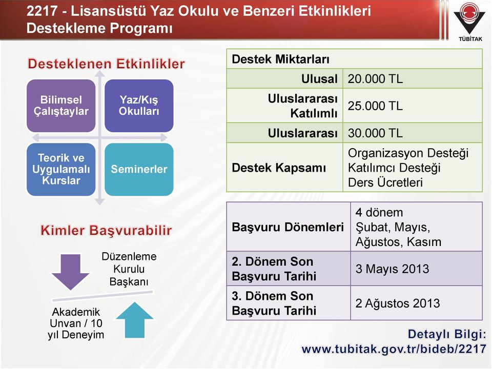 000 TL Destek Kapsamı Organizasyon Desteği Katılımcı Desteği Ders Ücretleri Akademik Unvan / 10 yıl Deneyim Düzenleme Kurulu