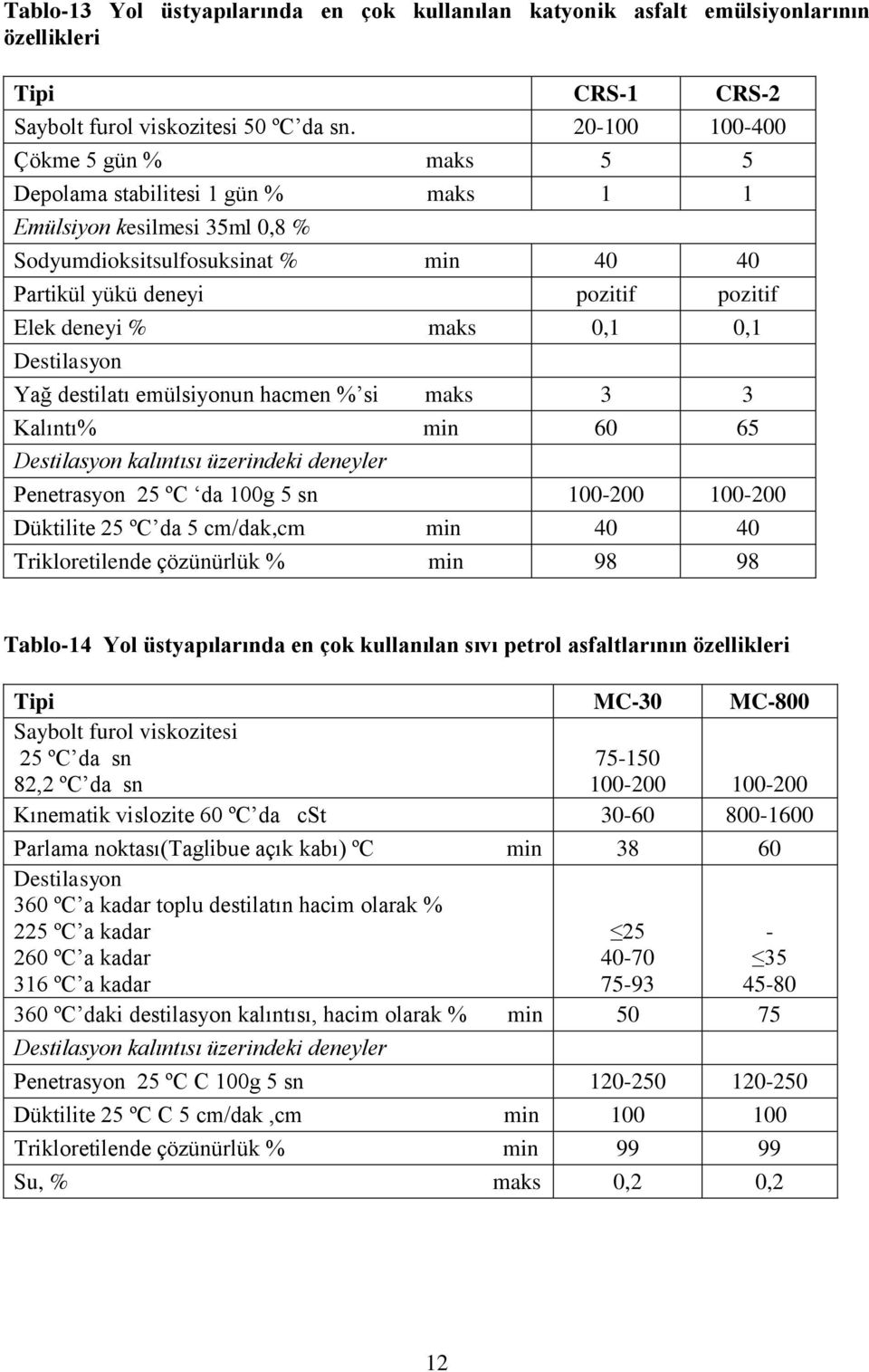 maks 0,1 0,1 Destilasyon Yağ destilatı emülsiyonun hacmen % si maks 3 3 Kalıntı% min 60 65 Destilasyon kalıntısı üzerindeki deneyler Penetrasyon 25 ºC da 100g 5 sn 100-200 100-200 Düktilite 25 ºC da