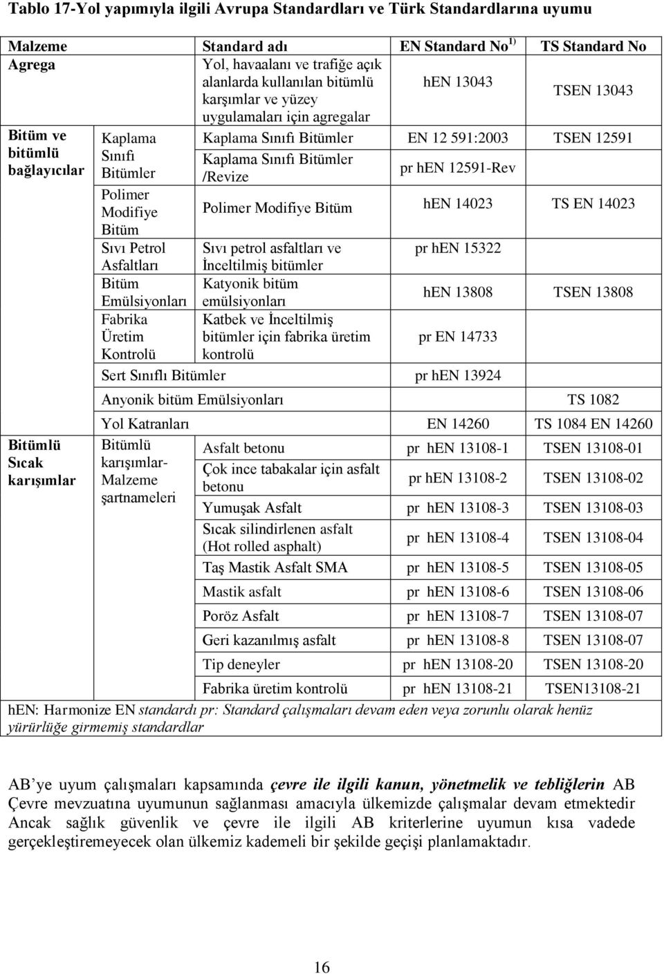 hen 12591-Rev /Revize Polimer Modifiye Polimer Modifiye Bitüm hen 14023 TS EN 14023 Bitüm Sıvı Petrol Sıvı petrol asfaltları ve pr hen 15322 Asfaltları İnceltilmiş bitümler Bitüm Katyonik bitüm hen