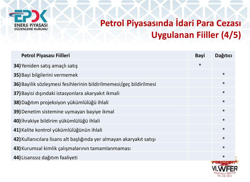 projeksiyon yükümlülüğü ihlali * 39)Denetim sistemine uymayan bayiye ikmal * 40) İhrakiye bildirim yükümlülüğü ihlali * 41) Kalite kontrol yükümlülüğünün