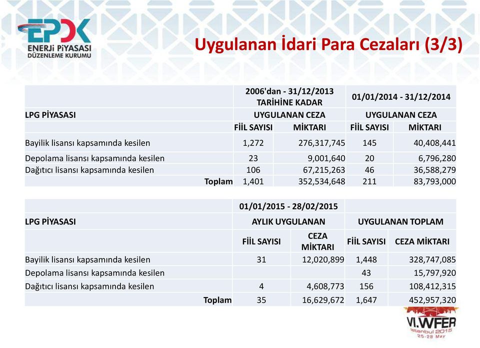 Toplam 1,401 352,534,648 211 83,793,000 01/01/2015-28/02/2015 LPG PİYASASI AYLIK UYGULANAN UYGULANAN TOPLAM FİİL SAYISI CEZA MİKTARI FİİL SAYISI CEZA MİKTARI Bayilik lisansı kapsamında