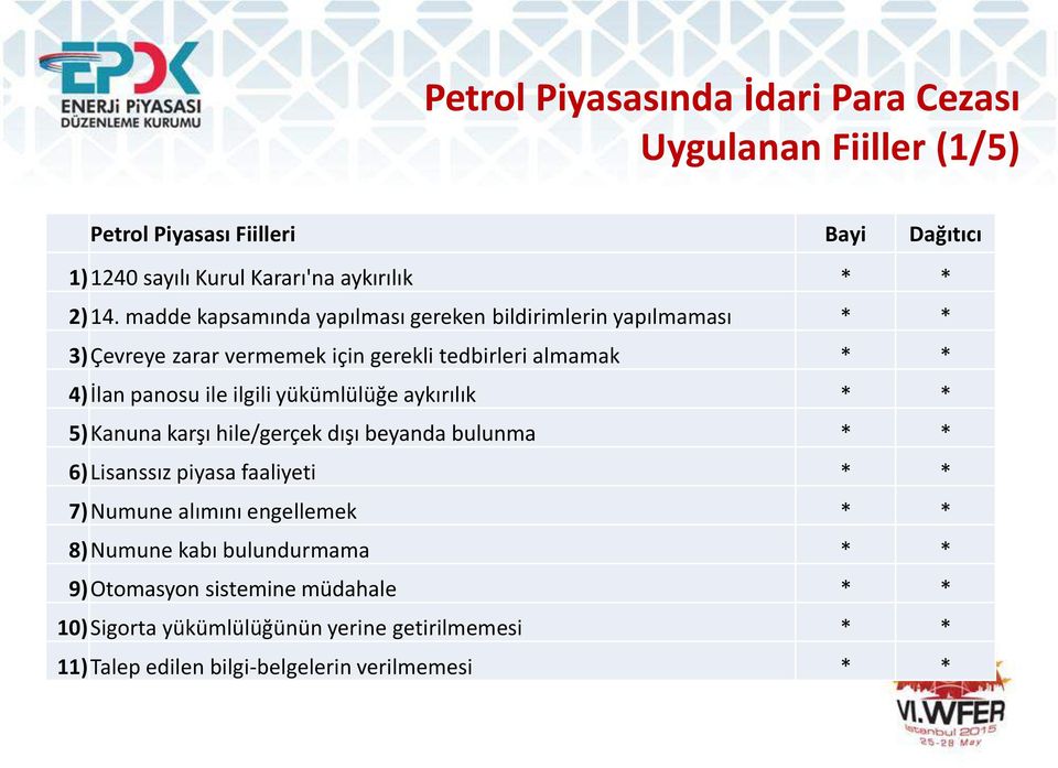 yükümlülüğe aykırılık * * 5)Kanuna karşı hile/gerçek dışı beyanda bulunma * * 6)Lisanssız piyasa faaliyeti * * 7)Numune alımını engellemek * * 8)Numune