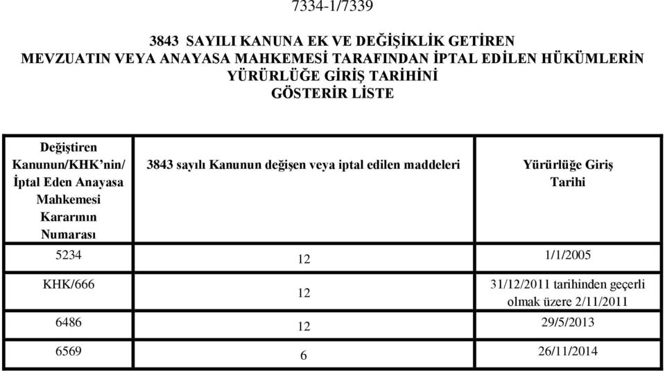 Mahkemesi Kararının Numarası 3843 sayılı Kanunun değişen veya iptal edilen maddeleri Yürürlüğe Giriş Tarihi