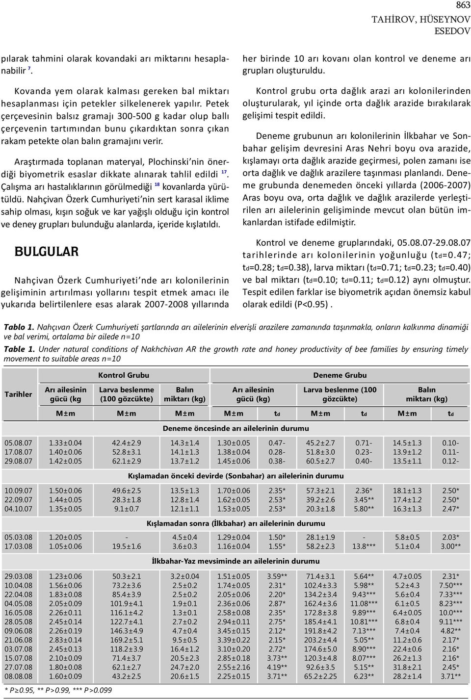 Araştırmada toplanan materyal, Plochinski nin önerdiği biyometrik esaslar dikkate alınarak tahlil edildi 17. Çalışma arı hastalıklarının görülmediği 18 kovanlarda yürütüldü.