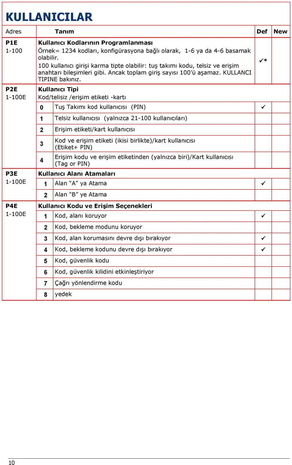 Kullanıcı Tipi Kod/telisiz /erişim etiketi -kartı 0 Tuş Takımı kod kullanıcısı (PIN) 1 Telsiz kullanıcısı (yalnızca 21-100 kullanıcıları) 2 Erişim etiketi/kart kullanıcısı 3 4 Kod ve erişim etiketi