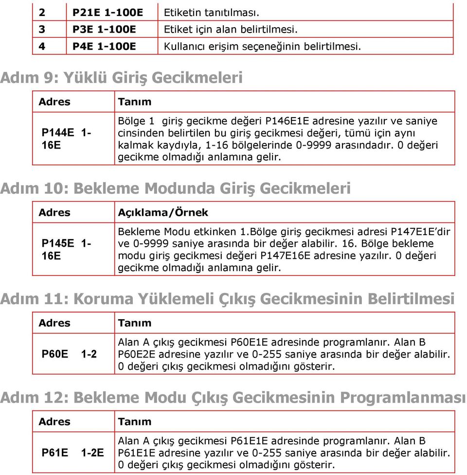 1-16 bölgelerinde 0-9999 arasındadır. 0 değeri gecikme olmadığı anlamına gelir. Adım 10: Bekleme Modunda Giriş Gecikmeleri Adres P145E 1-16E Açıklama/Örnek Bekleme Modu etkinken 1.