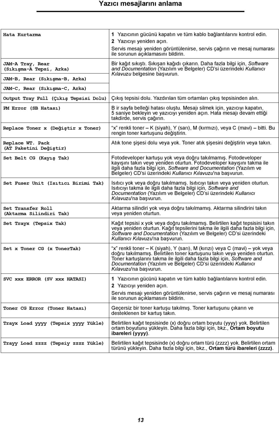 Pack (AT Paketini Değiştir) Set Belt CG (Kayış Tak) Set Fuser Unit (Isıtıcı Birimi Tak) Set Transfer Roll (Aktarma Silindiri Tak) Set Trayx (Tepsix Tak) Set x Toner CG (x TonerTak) SVC xxx ERROR (SV