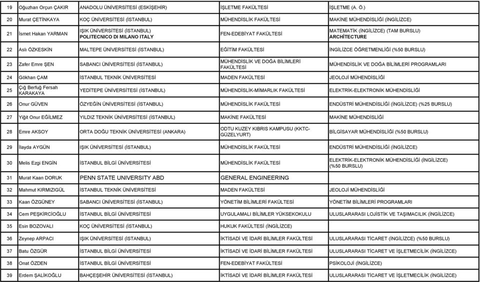 FAKÜLTESĠ MATEMATĠK (ĠNGĠLĠZCE) (TAM BURSLU) ARCHİTECTURE 22 Aslı ÖZKESKĠN MALTEPE ÜNĠVERSĠTESĠ (ĠSTANBUL) EĞĠTĠM FAKÜLTESĠ ĠNGĠLĠZCE ÖĞRETMENLĠĞĠ (%50 BURSLU) 23 Zafer Emre ġen SABANCI ÜNĠVERSĠTESĠ