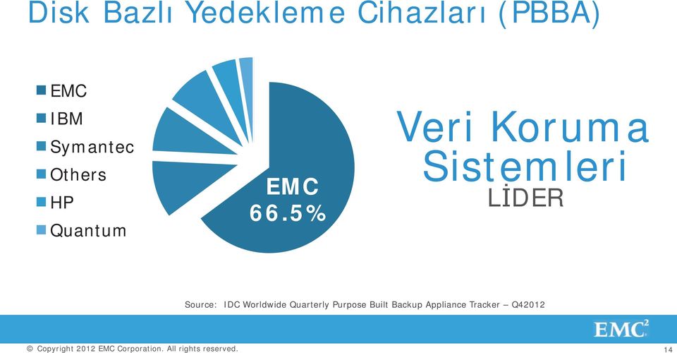 5% Veri Koruma Sistemleri LİDER Source: IDC