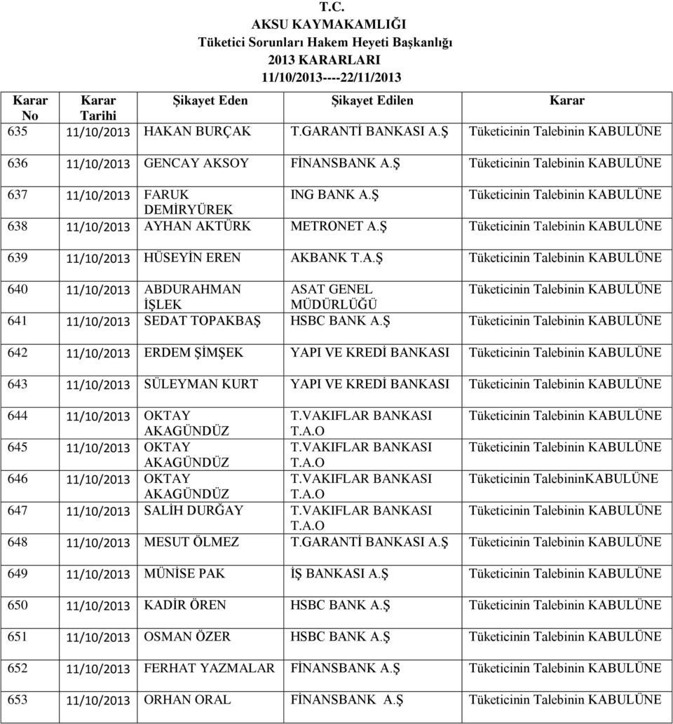 640 11/10/2013 ABDURAHMAN ASAT GENEL İŞLEK MÜDÜRLÜĞÜ 641 11/10/2013 SEDAT TOPAKBAŞ HSBC BANK 642 11/10/2013 ERDEM ŞİMŞEK YAPI VE KREDİ BANKASI 643 11/10/2013 SÜLEYMAN KURT YAPI VE KREDİ BANKASI 644