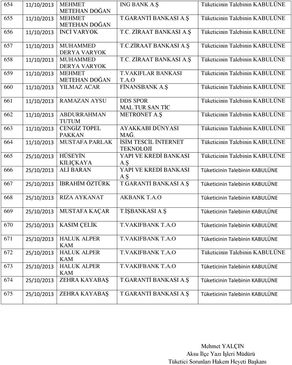 TİC 662 11/10/2013 ABDURRAHMAN METRONET TUTUM 663 11/10/2013 CENGİZ TOPEL AYAKKABI DÜNYASI PAKKAN MAĞ.