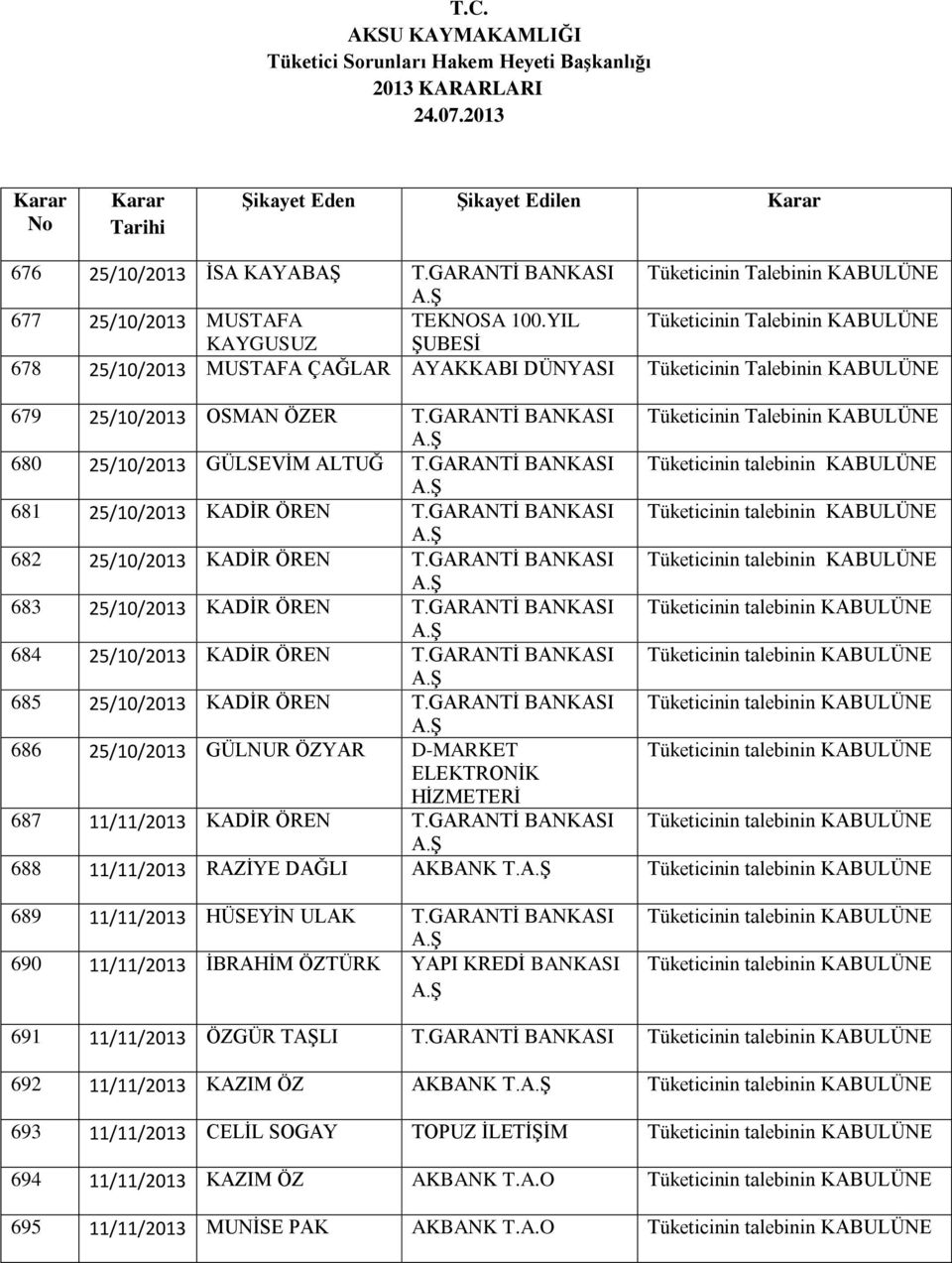 GARANTİ BANKASI 681 25/10/2013 KADİR ÖREN T.GARANTİ BANKASI 682 25/10/2013 KADİR ÖREN T.GARANTİ BANKASI 683 25/10/2013 KADİR ÖREN T.GARANTİ BANKASI 684 25/10/2013 KADİR ÖREN T.