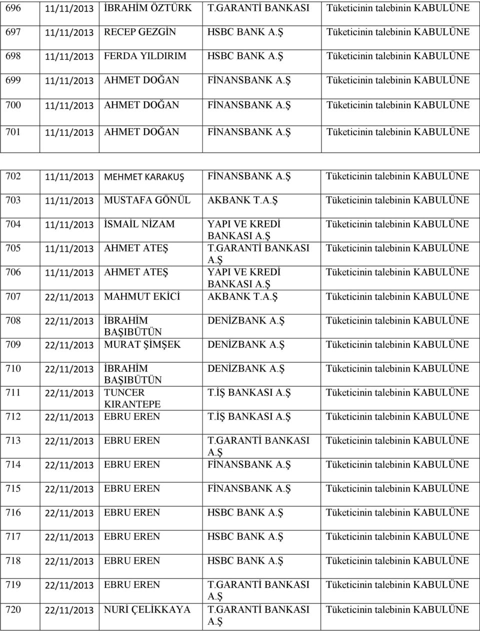 FİNANSBANK 702 11/11/2013 MEHMET KARAKUŞ FİNANSBANK 703 11/11/2013 MUSTAFA GÖNÜL AKBANK T. 704 11/11/2013 İSMAİL NİZAM YAPI VE KREDİ BANKASI 705 11/11/2013 AHMET ATEŞ T.