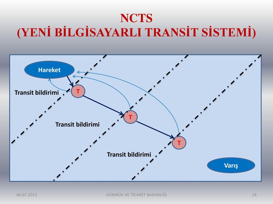 Transit bildirimi T Transit bildirimi