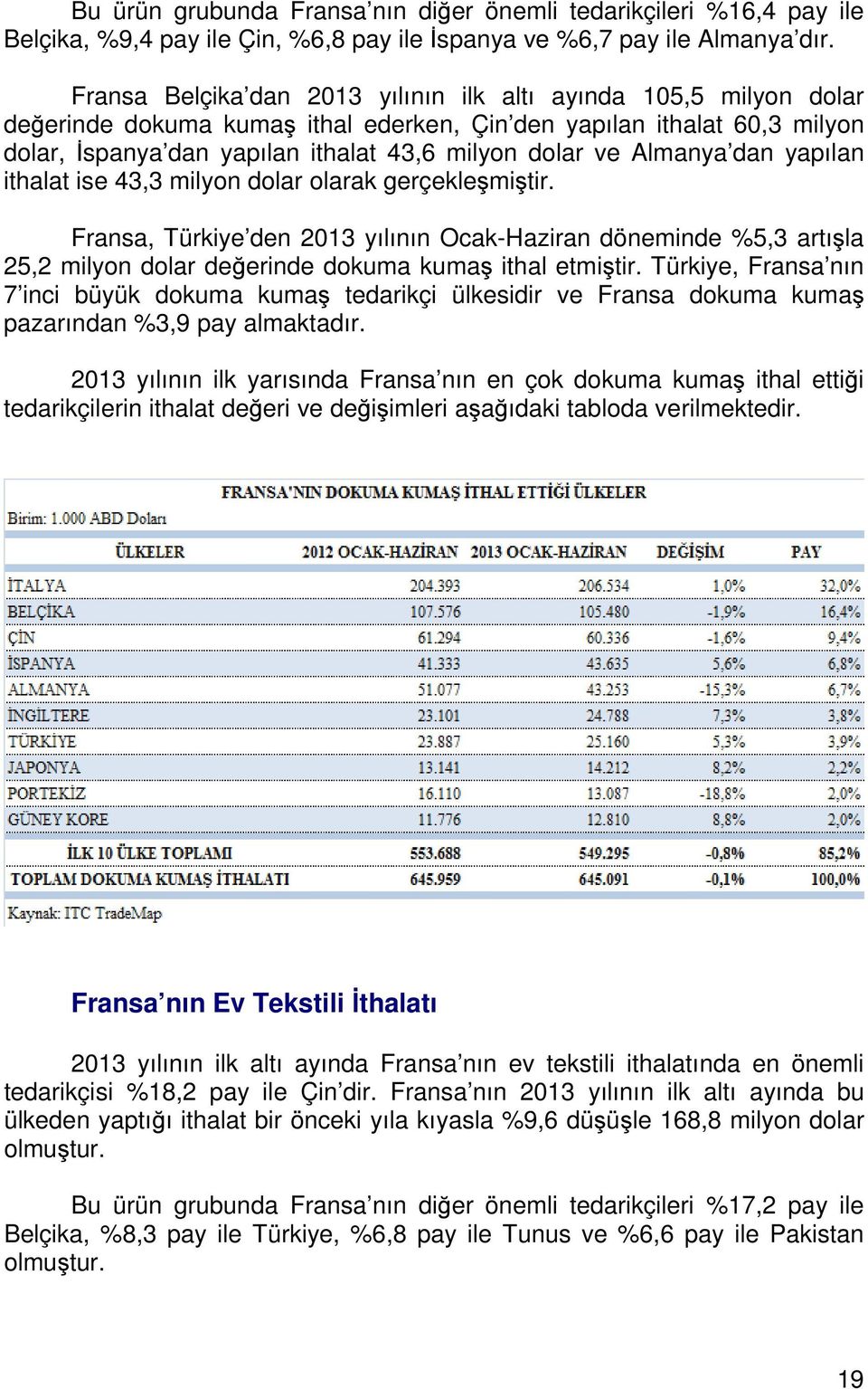 Almanya dan yapılan ithalat ise 43,3 milyon dolar olarak gerçekleşmiştir. Fransa, Türkiye den 2013 yılının Ocak-Haziran döneminde %5,3 artışla 25,2 milyon dolar değerinde dokuma kumaş ithal etmiştir.