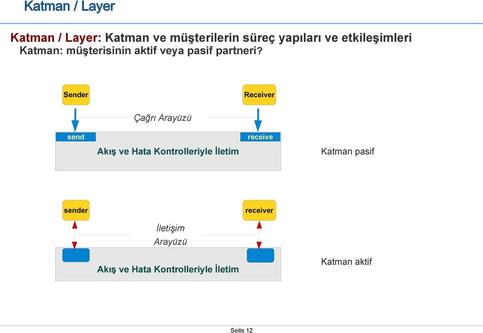 Sender Receiver Çağrı Arayüzü send receive Akış ve Hata Kontrolleriyle