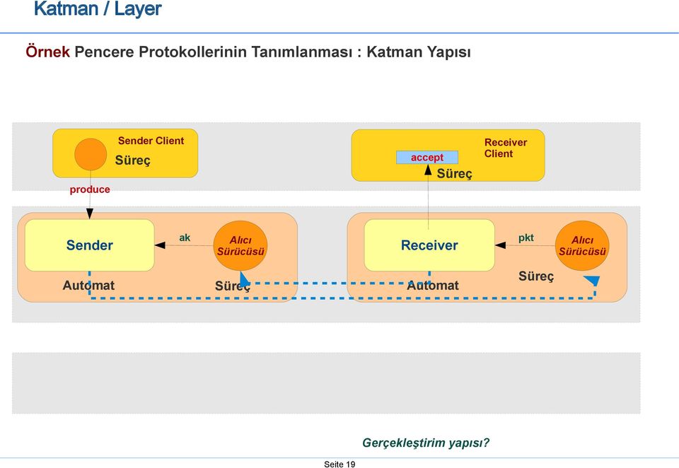 produce Sender Automat ak Alıcı Sürücüsü Receiver