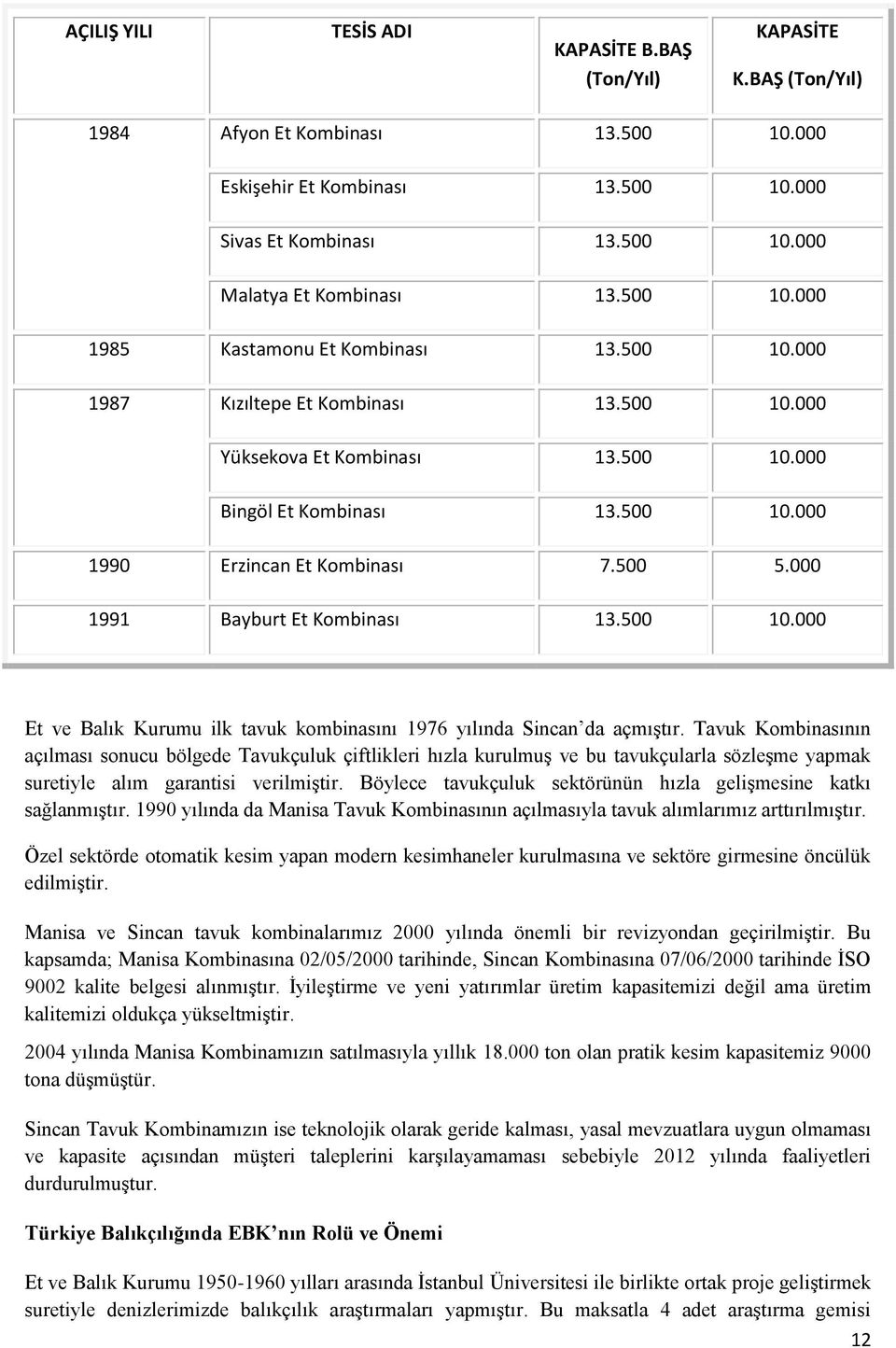 500 5.000 1991 Bayburt Et Kombinası 13.500 10.000 Et ve Balık Kurumu ilk tavuk kombinasını 1976 yılında Sincan da açmıştır.