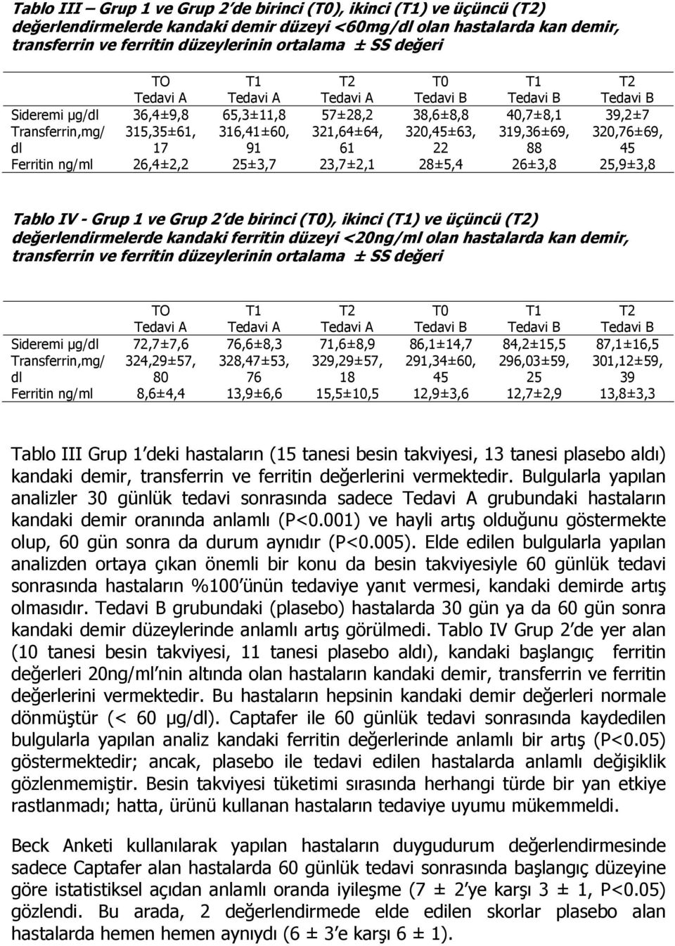 26,4±2,2 25±3,7 23,7±2,1 28±5,4 26±3,8 25,9±3,8 Tablo IV - Grup 1 ve Grup 2 de birinci (T0), ikinci () ve üçüncü () değerlendirmelerde kandaki ferritin düzeyi <20ng/ml olan hastalarda kan demir,