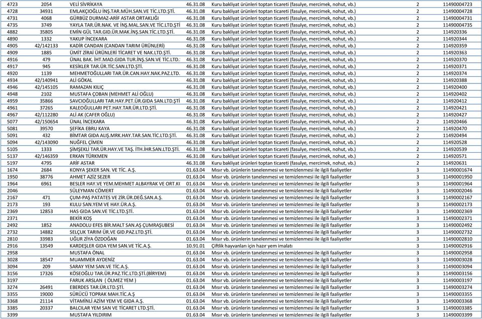 GID.ÜR.MAK.İNŞ.SAN.TİC.LTD.ŞTİ. 46.31.08 Kuru bakliyat ürünleri toptan ticareti (fasulye, mercimek, nohut, vb.) 2 114920336 4890 1332 YAKUP İNCEKARA 46.31.08 Kuru bakliyat ürünleri toptan ticareti (fasulye, mercimek, nohut, vb.) 2 114920344 4905 42/142133 KADİR CANDAN (CANDAN TARIM ÜRÜNLERİ) 46.