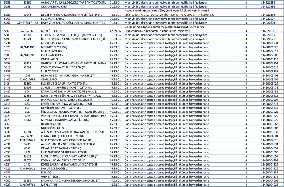 ) 3 114920593 5163 SÜLEYMAN SARAÇ 01.63.04 Mısır vb. ürünlerin tanelenmesi ve temizlenmesi ile ilgili faaliyetler 3 114920597 5167 GÜNEYSINIR - 32 HAKNİZAM KALAYCIOĞULLARI HUB.HIRD.SAN.TİC.LTD.ŞTİ 01.