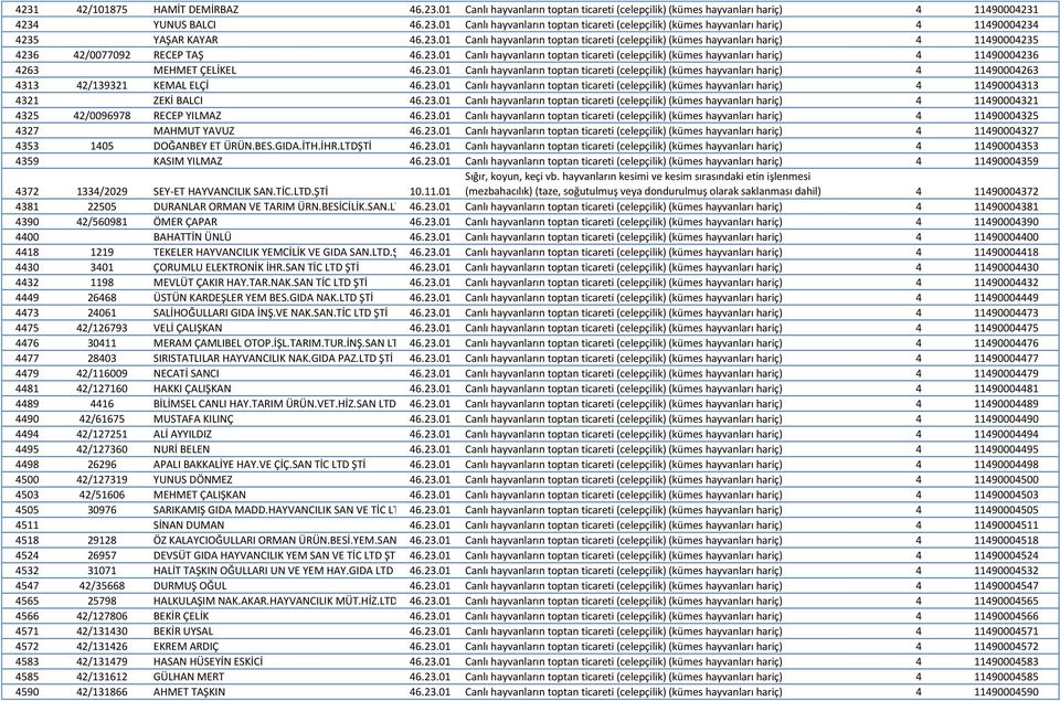23.01 Canlı hayvanların toptan ticareti (celepçilik) (kümes hayvanları hariç) 4 11490004263 4313 42/139321 KEMAL ELÇİ 46.23.01 Canlı hayvanların toptan ticareti (celepçilik) (kümes hayvanları hariç) 4 11490004313 4321 ZEKİ BALCI 46.