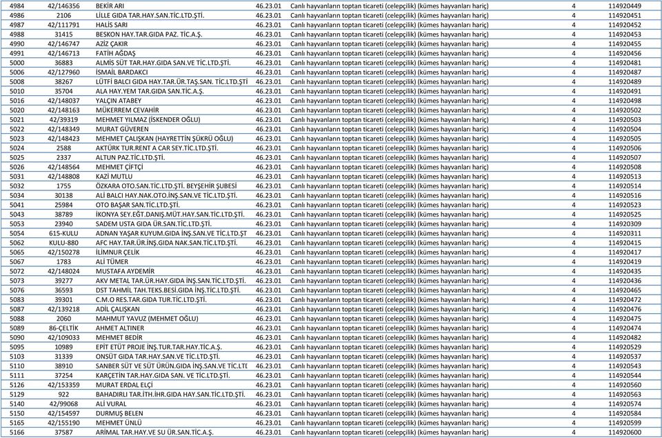 23.01 Canlı hayvanların toptan ticareti (celepçilik) (kümes hayvanları hariç) 4 114920455 4991 42/146713 FATİH AĞDAŞ 46.23.01 Canlı hayvanların toptan ticareti (celepçilik) (kümes hayvanları hariç) 4 114920456 5000 36883 ALMİS SÜT TAR.