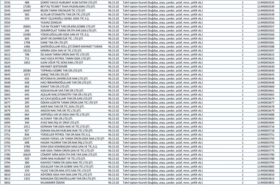 Ş. 46.21.02 Tahıl toptan ticareti (buğday, arpa, çavdar, yulaf, mısır, çeltik vb.) 1 11490003555 3556 YILMAZ SONGUR 46.21.02 Tahıl toptan ticareti (buğday, arpa, çavdar, yulaf, mısır, çeltik vb.) 1 11490003556 3557 20091 TUFAN TİCARET TAR.