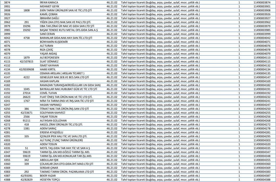 21.02 Tahıl toptan ticareti (buğday, arpa, çavdar, yulaf, mısır, çeltik vb.) 1 11490003927 3962 291 YİĞEN ZAH.OTO.NAK.SAN.VE PAZ.LTD.ŞTİ. 46.21.02 Tahıl toptan ticareti (buğday, arpa, çavdar, yulaf, mısır, çeltik vb.) 1 11490003962 3979 19296 OBA TAR.