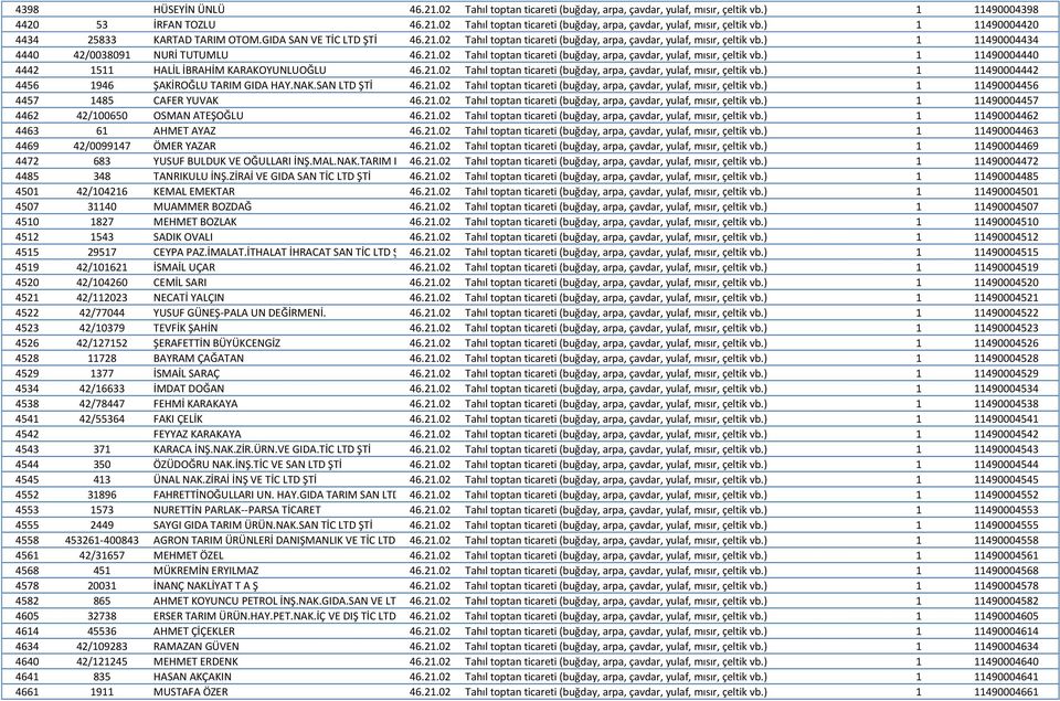 21.02 Tahıl toptan ticareti (buğday, arpa, çavdar, yulaf, mısır, çeltik vb.) 1 11490004442 4456 1946 ŞAKİROĞLU TARIM GIDA HAY.NAK.SAN LTD ŞTİ 46.21.02 Tahıl toptan ticareti (buğday, arpa, çavdar, yulaf, mısır, çeltik vb.) 1 11490004456 4457 1485 CAFER YUVAK 46.