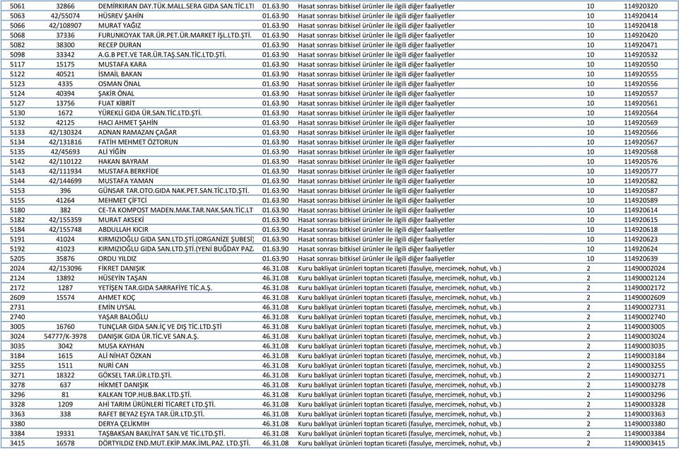 63.90 Hasat sonrası bitkisel ürünler ile ilgili diğer faaliyetler 10 114920471 5098 33342 A.G.B PET.VE TAR.ÜR.TAŞ.SAN.TİC.LTD.ŞTİ. 01.63.90 Hasat sonrası bitkisel ürünler ile ilgili diğer faaliyetler 10 114920532 5117 15175 MUSTAFA KARA 01.
