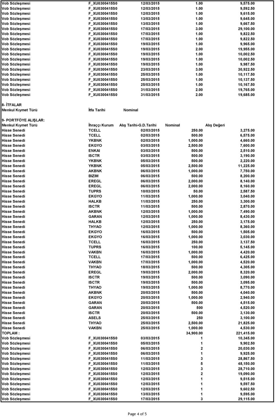 00 Vob Sözleşmesi F_XU0300415S0 17/03/2015 1.00 9,822.50 Vob Sözleşmesi F_XU0300415S0 17/03/2015 1.00 9,822.50 Vob Sözleşmesi F_XU0300415S0 19/03/2015 1.00 9,965.