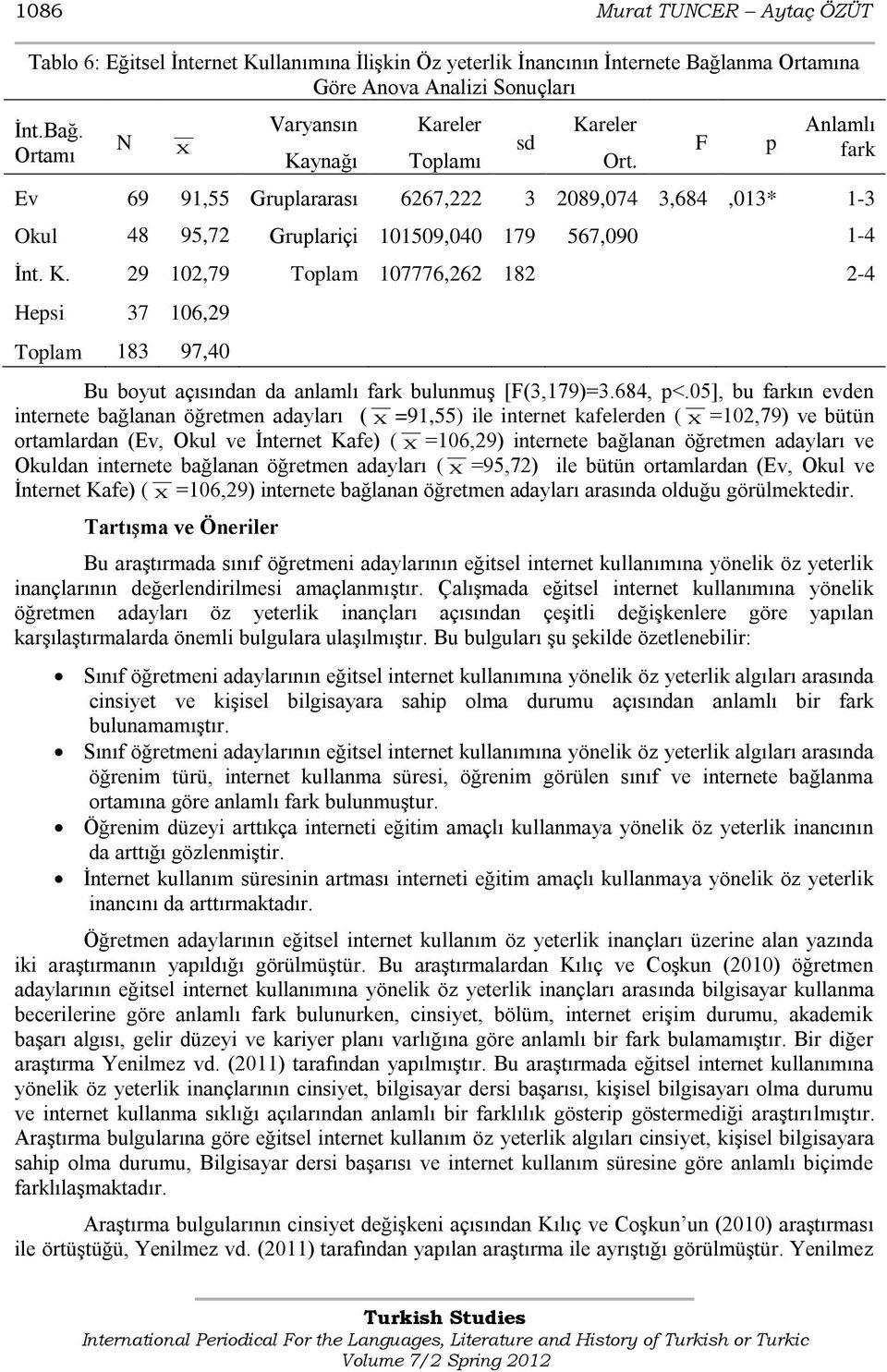 29 102,79 Toplam 107776,262 182 2-4 Hepsi 37 106,29 Toplam 183 97,40 Bu boyut açısından da anlamlı fark bulunmuģ [F(3,179)=3.684, p<.