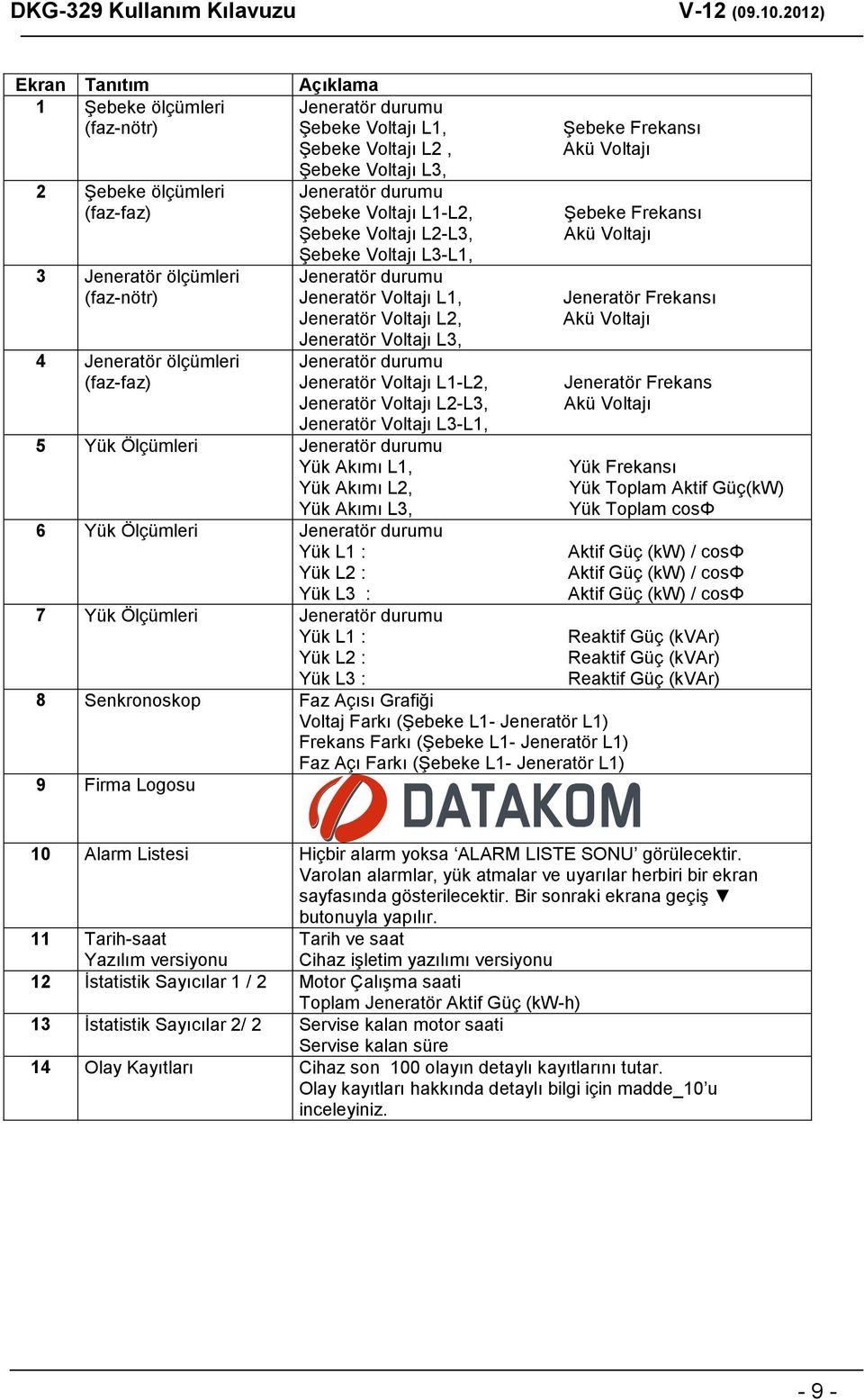 (faz-faz) Jeneratör Voltajı L1-L2, Jeneratör Voltajı L2-L3, Jeneratör Voltajı L3-L1, 5 Yük Ölçümleri Jeneratör durumu Yük Akımı L1, Yük Akımı L2, Yük Akımı L3, 6 Yük Ölçümleri Jeneratör durumu Yük L1