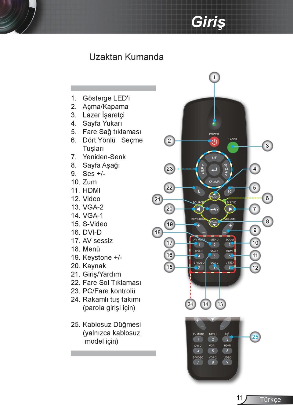 Rakamlı tuş takımı (parola girişi için) 25. Kablosuz Düğmesi (yalnızca kablosuz model için) 21 18 2 23 22 LEFT POWER LASER UP DOWN RIGHT PAGE+ SOURCE RE-SYNC 20?